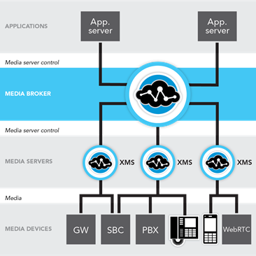 Media Server Load Balancing - PowerMedia Media Resource Broker (MRB) is a software load balancer for media servers